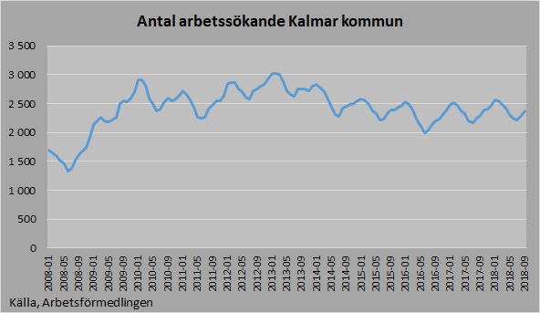 Antal arbetsökande 2017