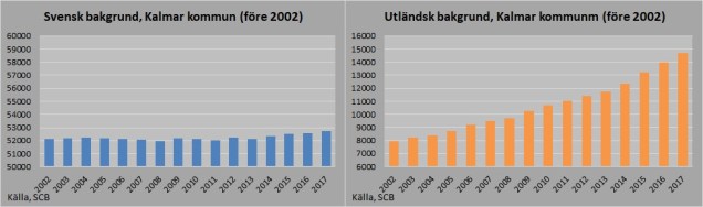 Svensk_Utländsk före 2002 bakgrund 2017