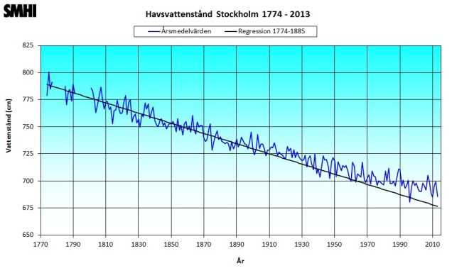 Havsvattenstånd_Stockholm 1774_2013