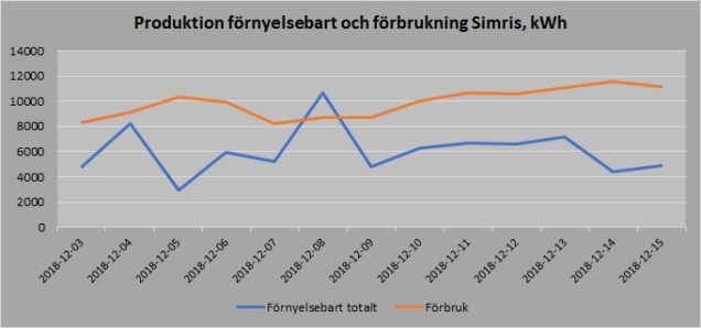 Simris trend prod förbruk