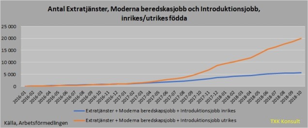 Antal arbetslösa extra tjänster inrikes_utrikes 201810