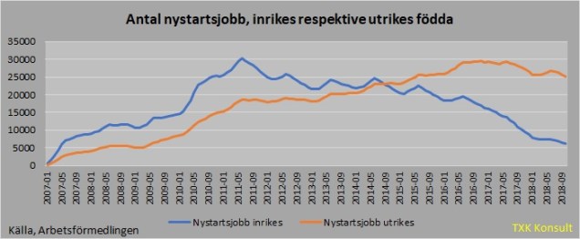 Antal arbetslösa nystartsjobb 201810