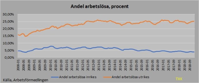 andel arbetsökande inrikes_utrikes 2018_12