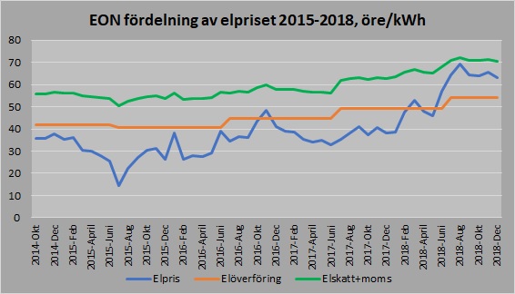 elpris graf2 20190116