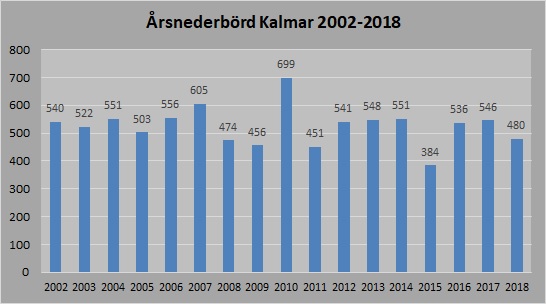 nederbörd 2002_2018