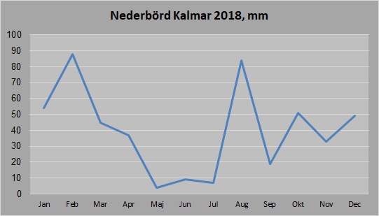 nederbörd 2018