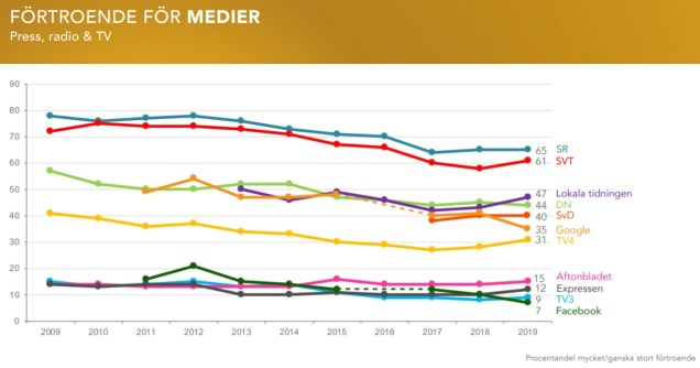 Förtroende medier 2019