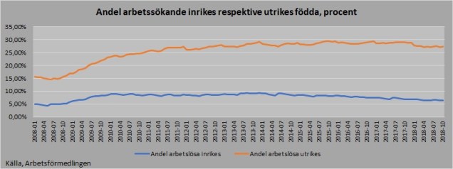 Arbetslöshet andel inrikes utrikes