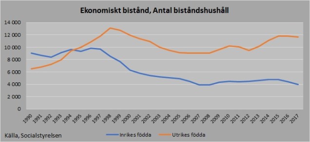 Ekonomiskt bistånd hushåll