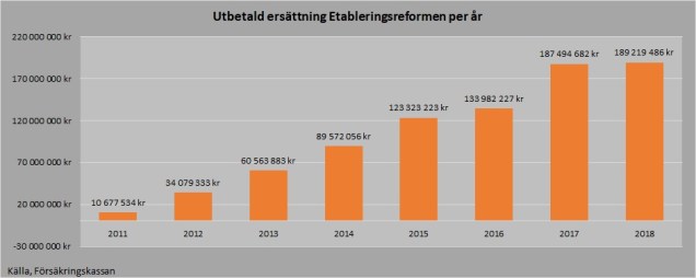 Etablering kostnad år