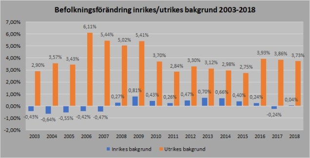 Förändring Inrikes utrikes bakgrund nya