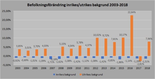 Filipstad befolkningsförändring bakgrund 2003 2018