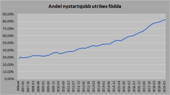 Nystartsjobb andel