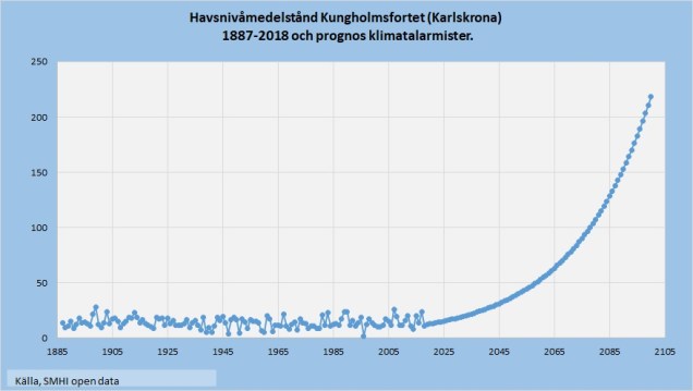 Havsnivåstånd Karlskrona 1887-2018 prognos 2019-2100 klimatalarmister