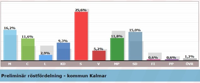 Valresultat Kalmar kommun
