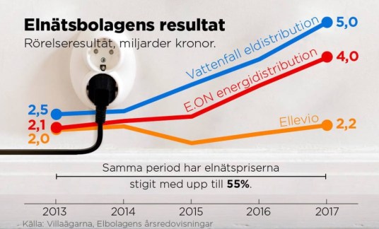 Elnätsföretagens vinster