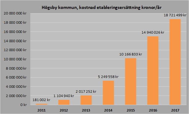 Etableringsersättning 2011_2017