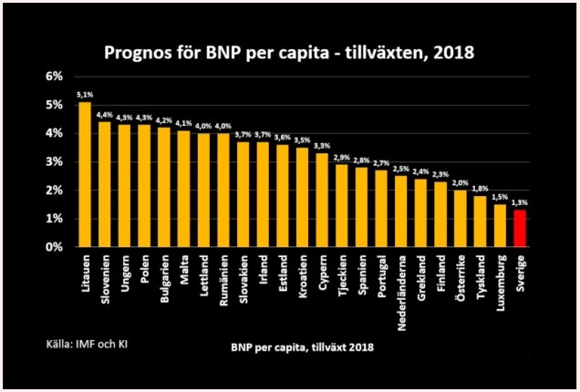 Prognos BNP per capita tillväxten 2018