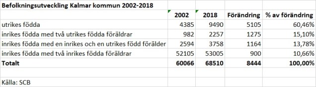 Befolkningsförändring
