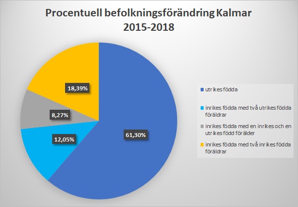Befolkningsförändring