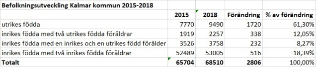 Befolkningsförändring tabell