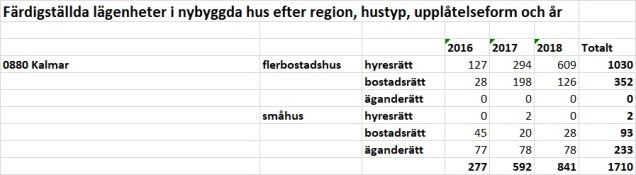 Färdigställda bostäder 2016-2018