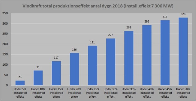 Diagram 2018 producerad effekt vindkraft