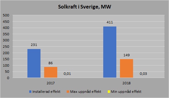 Solkraft effekt 2017 2018