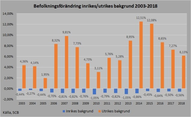 Befolkningsförändring inrikes_utrikes procent