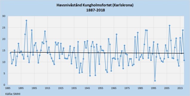 Havsnivåstånd Karlskrona 1887-2018