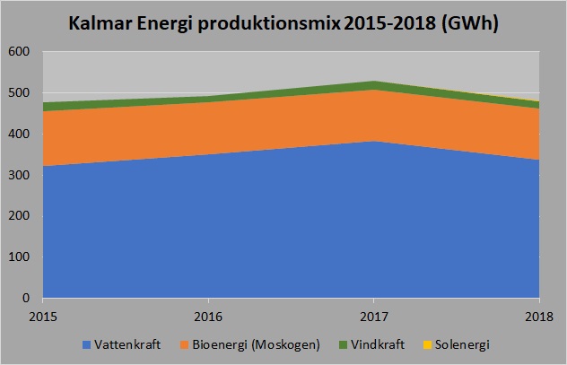 Kalmar Energi mix 2015-2018