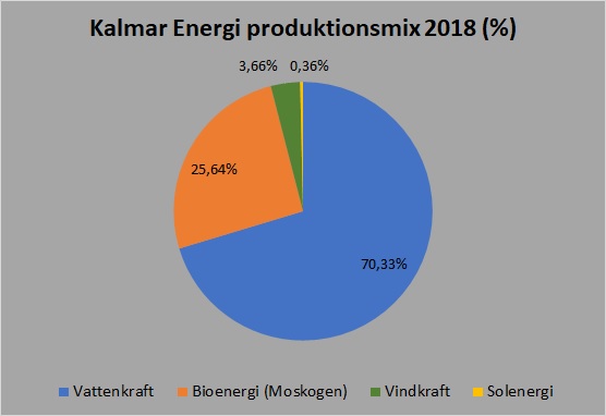 Kalmar Energi mix 2018