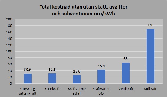 Produktionskostnad elenergi egen excel tabell utan