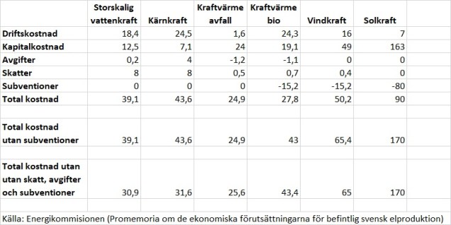 Produktionskostnad elenergi egen excel