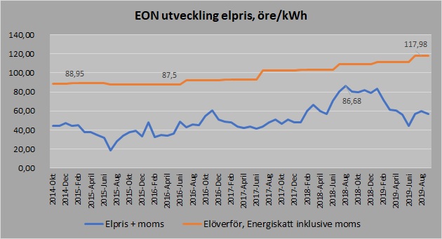 Elnätspriser 20191024