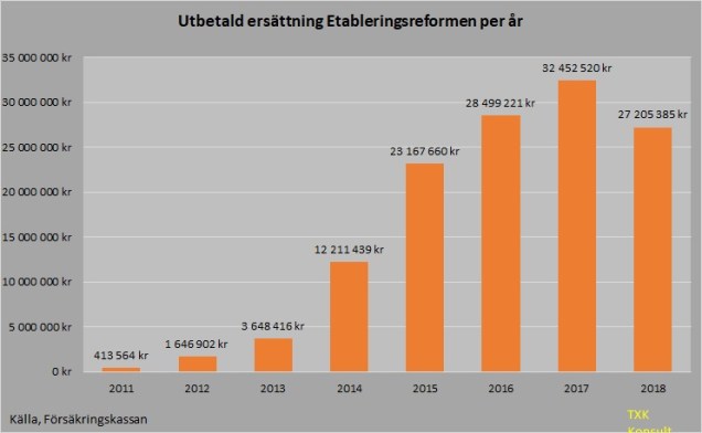 Etableringsersättning