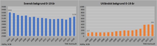 Befolkning 0-19år inrikes utrikes
