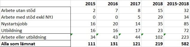 Etableringsreformen 90 dagar 2015-2018 tabell