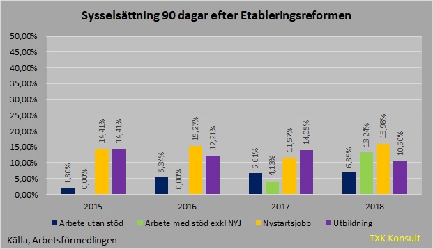 Etableringsreformen 90 dagar 2015-2018
