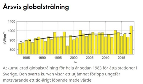 Globalinstrålning 1983-2018