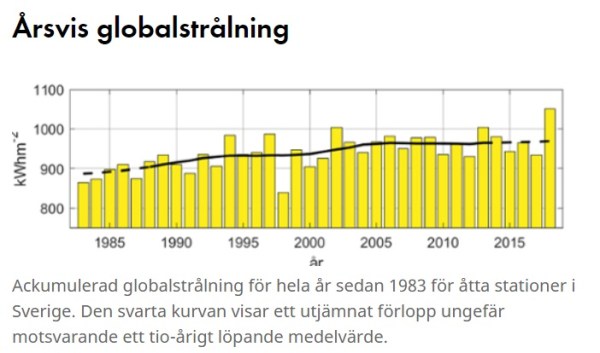 Globalinstrålning 1983-2018