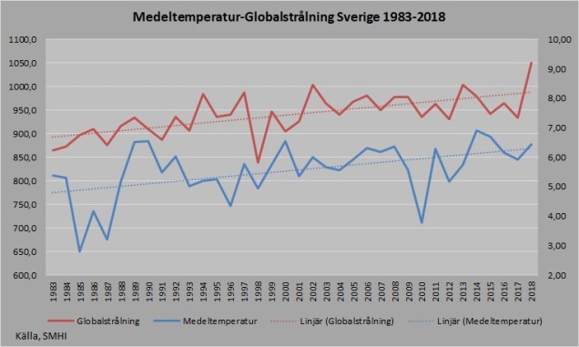 Globalstrålning Temperatur