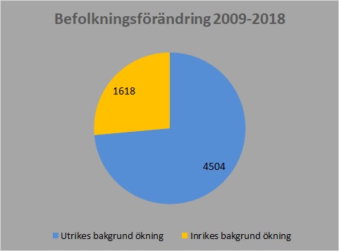 Befolkningsförändring 2009-2018