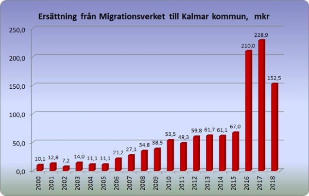 Ersättning Migrationsverket 2000-2018