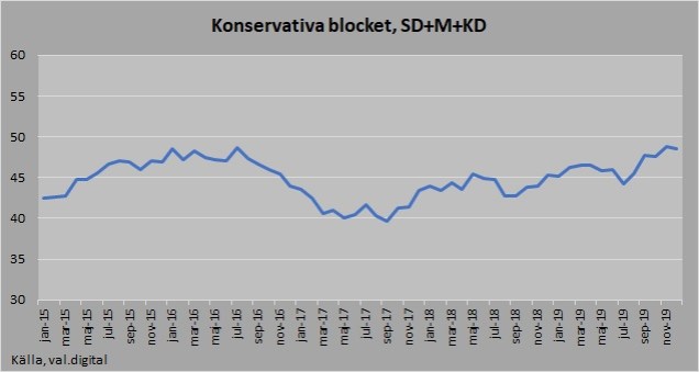 Konservativa blocket 201912