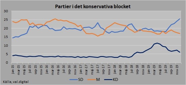 Konservativa blocket partier 201912
