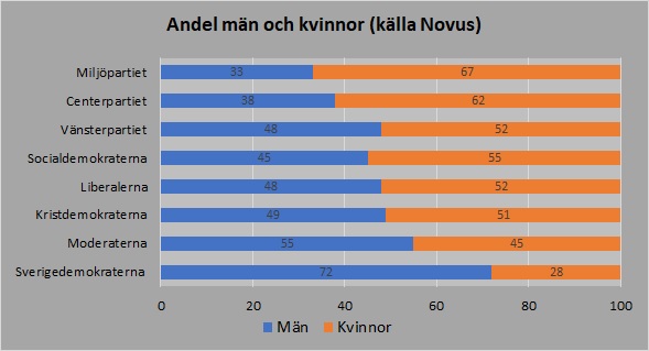 Män kvinnor 2019 Novus