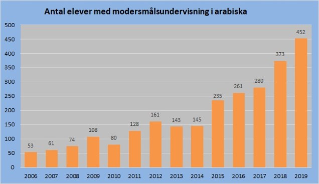 Modersmål arabiska 2019