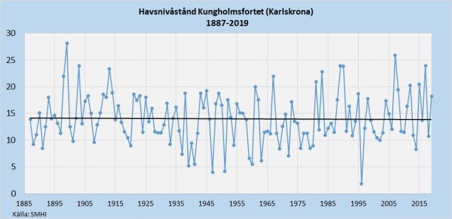 Havsnivån Kungholmsfortet 1887-2019