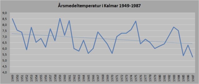 Kalmar temp 1949-1987